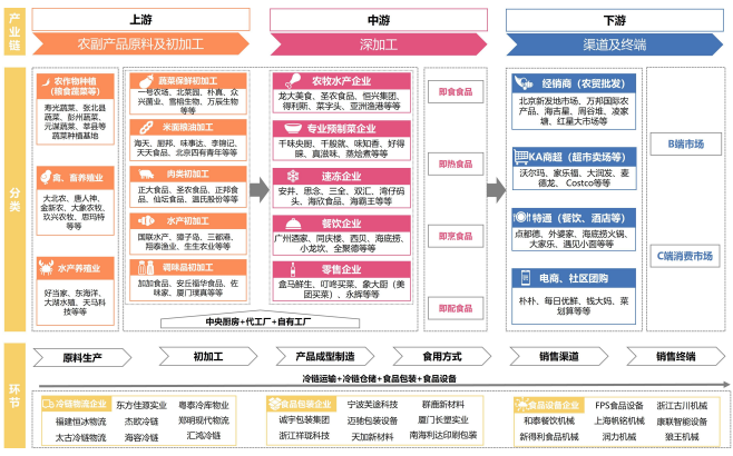 全国预制菜产业链全景图