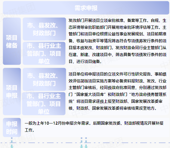 专项债申报全流程 2023专项债券申报发行工作全流程 专项债申报全流程 2023专项债券申报发行工作全流程