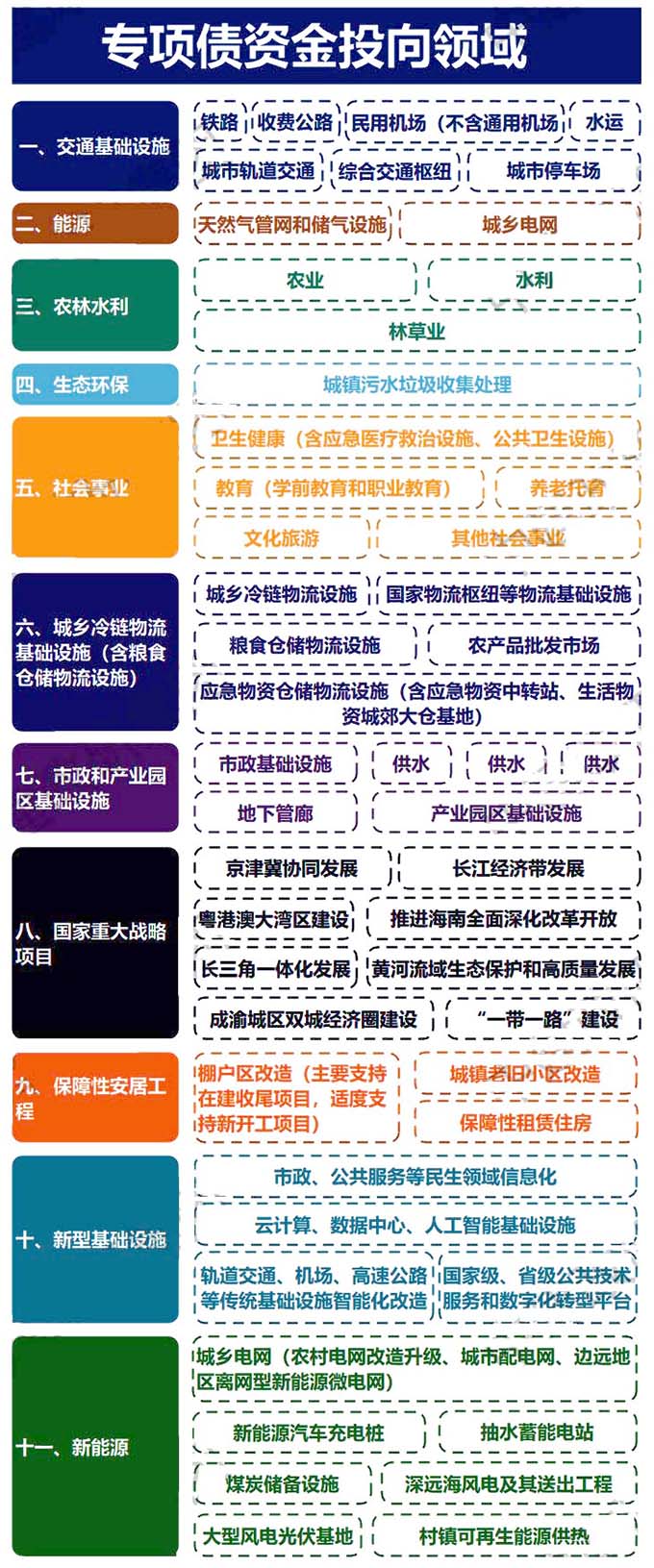 2023年专项债申报支持领域