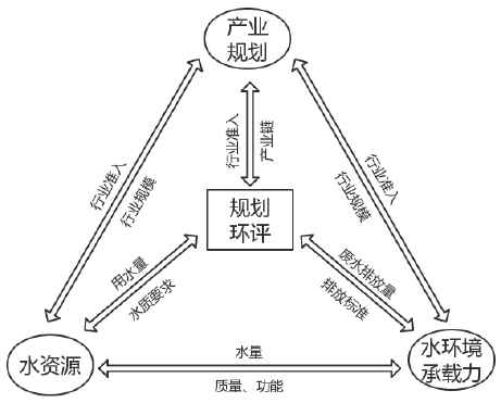 规划环评与水资源承载力在产业规划中的关系模型