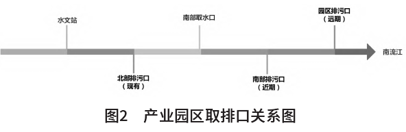 产业园规划环评中水资源环境承载力研究