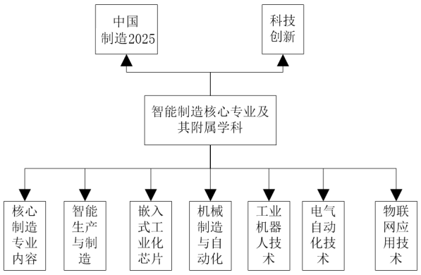 智能装备制造专业结构