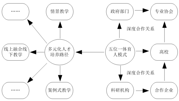 产教融合背景下“五位一体”人才协同培养模式