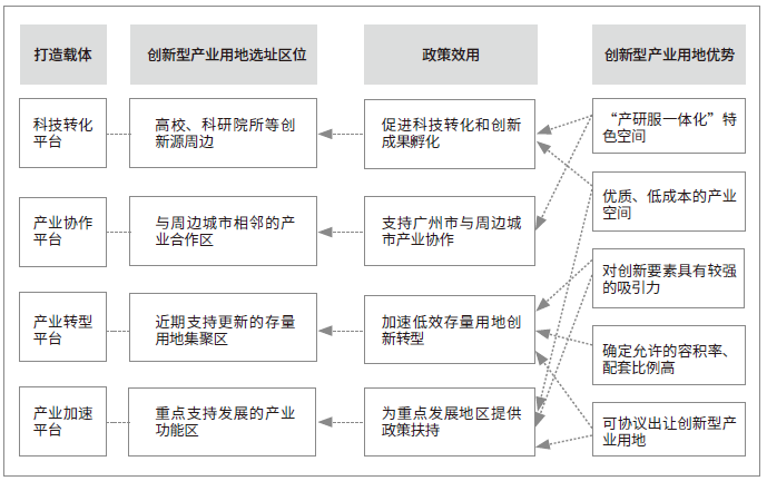 广州市存量工业用地更新为创新型产业用地的空间准入区域类型示意图