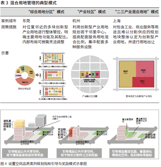 广州市创新型产业用地规划管理优化策略