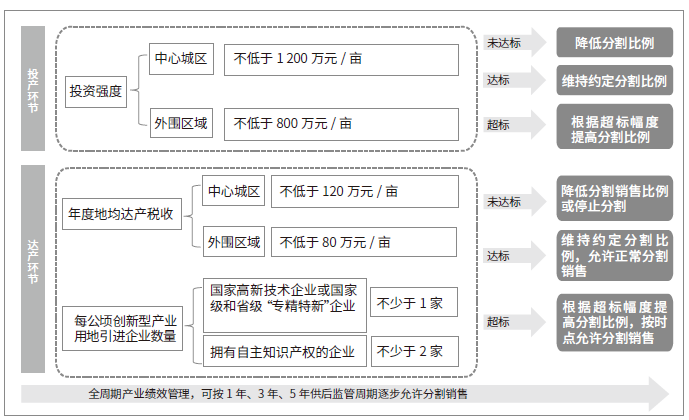 创新型产业用地项目分割比例管理与产出绩效关系示意图