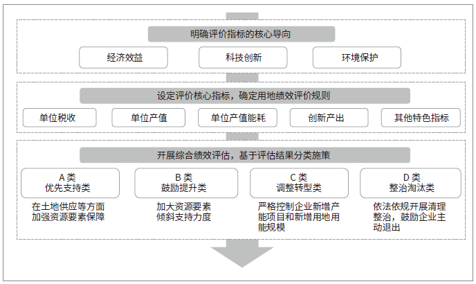 广州市统一的创新型产业用地绩效评价制度示意图