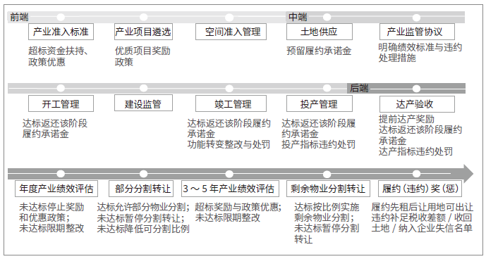 奖—惩联动的创新型产业用地全周期监管机制示意图