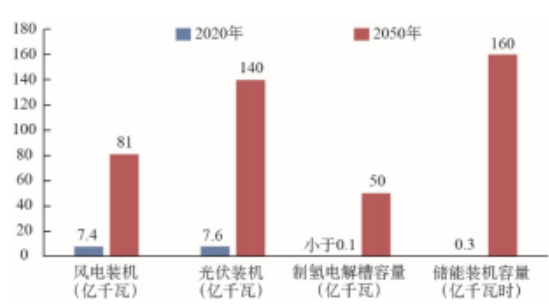 全球新能源2020年累计装机和2050年装机需求