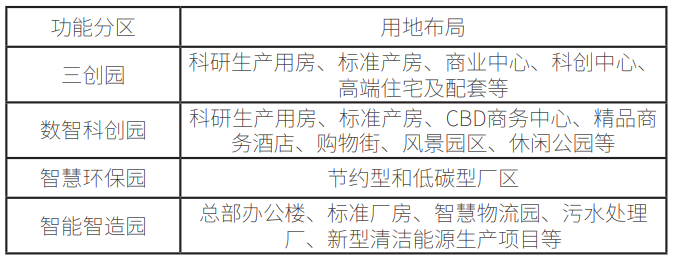 该数字经济产业园用地布局规划表