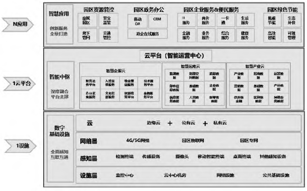 数字经济产业园技术架构模型