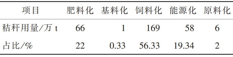 我国秸秆燃料化生物质能源发展趋势和建议。