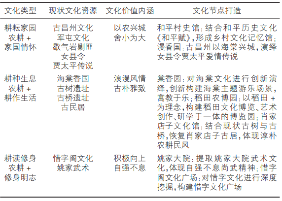 棠香人家文化价值提炼一览表