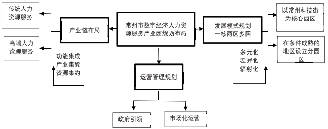常州市数字经济人力资源服务产业园规划布局示意图