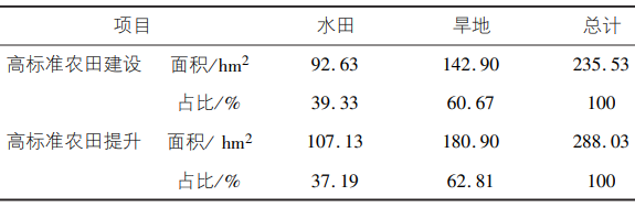 高标准农田建设提升表