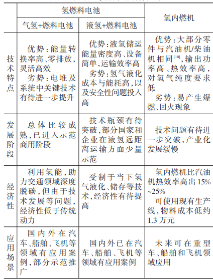 氢动力主要技术路线特性对比