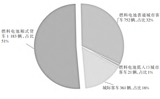 基于氢能规划的氢动力技术及交通领域应用场景分析