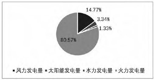  2022年1—3月黑龙江省发电结构占比图