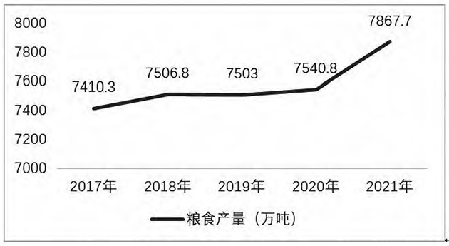 2017—2021年黑龙江省粮食产量