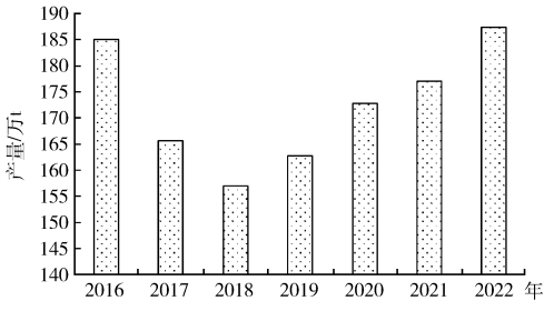 2016—2022年我国铜精矿产量变化