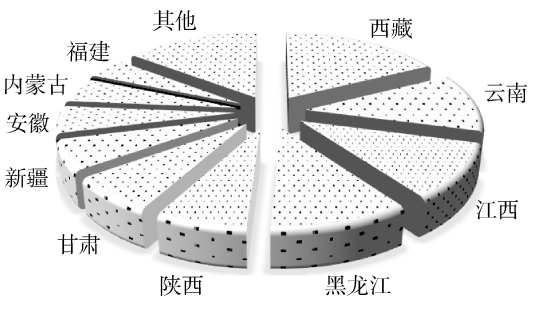 2022年我国铜精矿产量分布