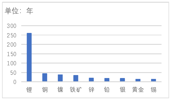 全球主要金属矿产的静态可开采年限 全球主要金属矿产的静态可开采年限