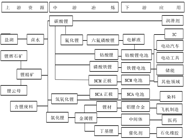 锂产业链分布图 锂产业链分布图