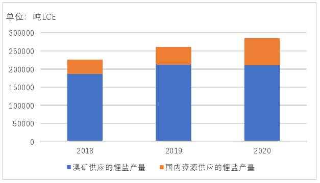 我国锂盐供应来源 我国锂盐供应来源