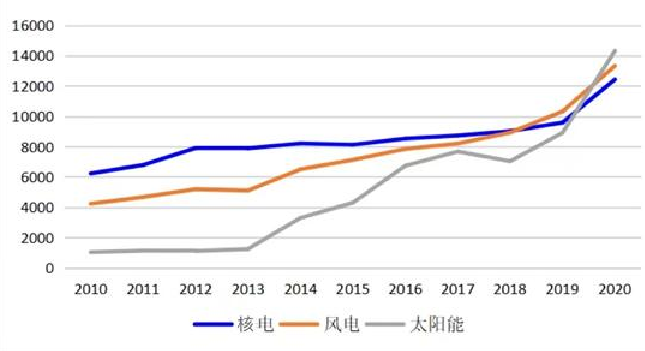 我国历年主要新能源产业发展现状