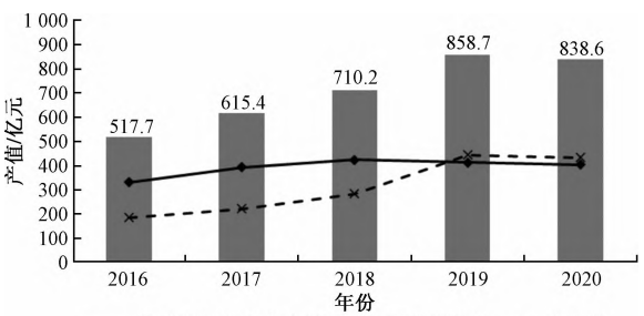 2016—2020年云南生物医药产业总产值