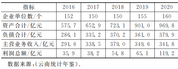 2016—2020年云南生物医药产业规模以上企业的经营情况