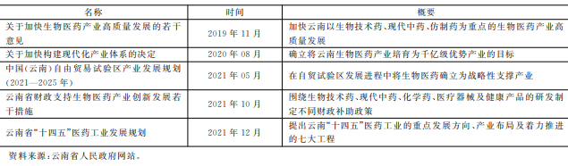 2019---2021年云南生物产业出台政策梳理