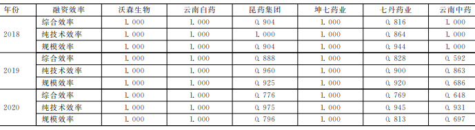 2018-2020年云南生物医药产业上市企业的融资效率