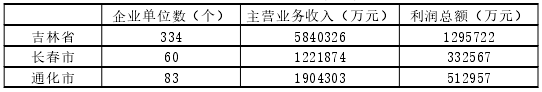 通化市生物医药产业发展现状分析