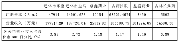通化市上市公司注册资本及2019年营业收入情况