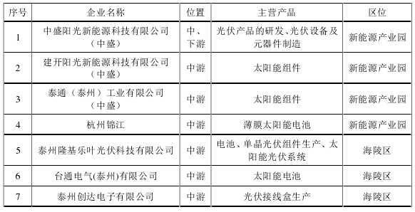 泰州市光伏产业发展现状、产业链研究及细分领域布局