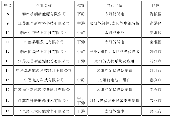  泰州市光伏产业企业空间分布情况 