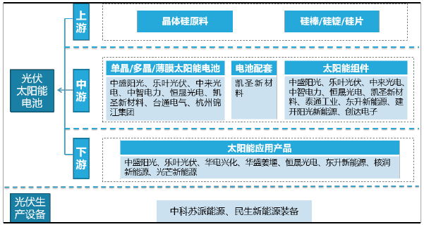 泰州市光伏产业链布局情况 