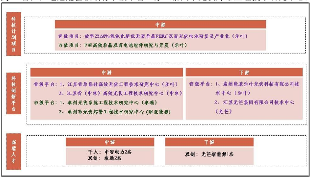 泰州市创新资源分布情况