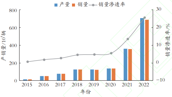 国内新能源汽车产销量增长情况