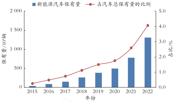 国内新能源汽车保有量增长情况