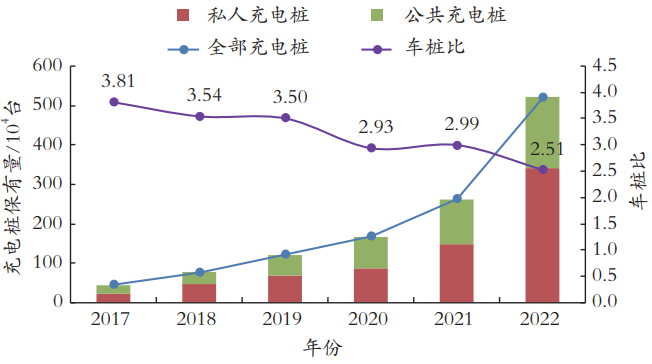 中国新能源汽车发展趋势及新能源汽车补能设施发展趋势