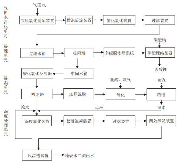锂溴资源综合利用及达标外排项目工艺流程图