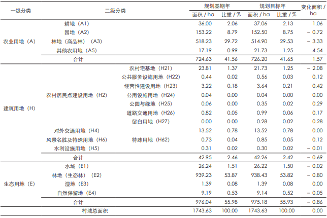 集聚提升类乡村的规划建设方案：漳州市长泰区内枋村庄规划  