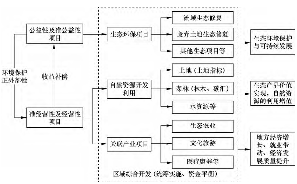 EOD 项目运行机制