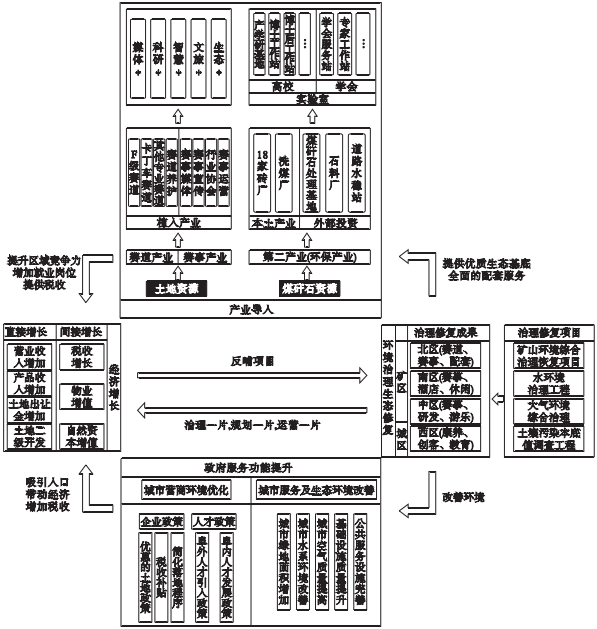 EOD导向的煤炭资源枯竭型城市再开发模式总体框