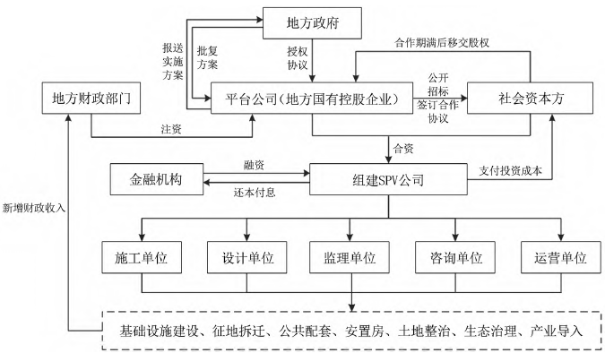EOD模式项目实施路径