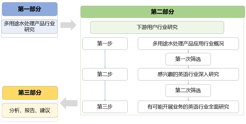 多用途水处理产品市场研究框架