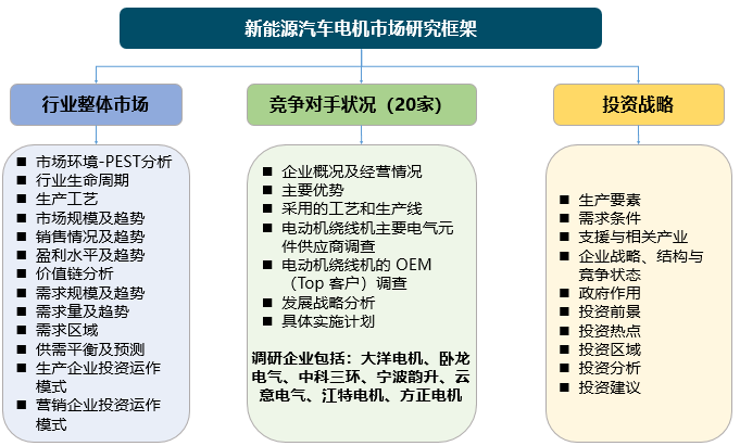 中国新能源汽车电机市场现状与投资战略