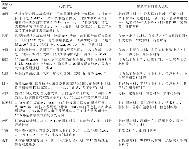 世界各国有关新材料领域的发展计划 世界各国有关新材料领域的发展计划